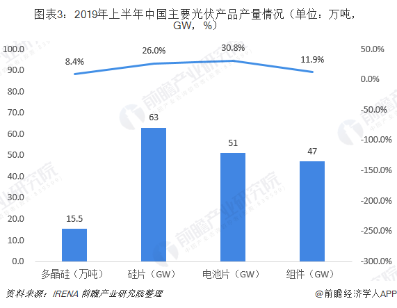图表3：2019年上半年中国主要光伏产品产量情况（单位：万吨，GW，%）