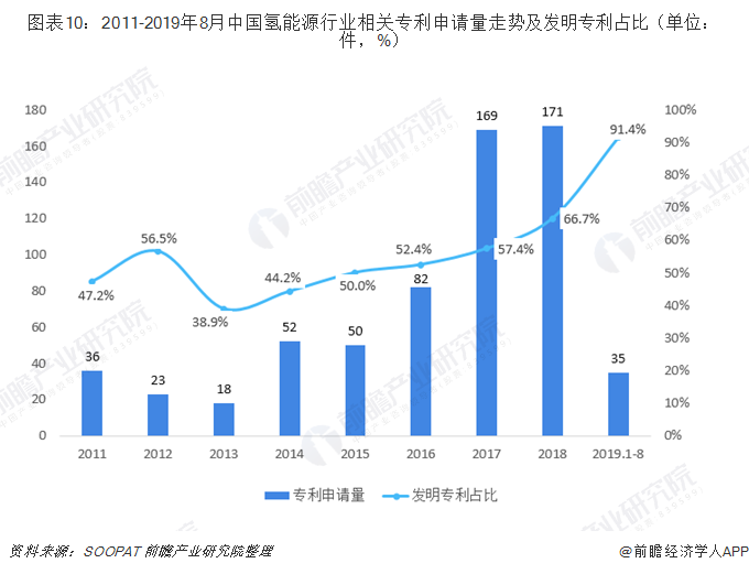 图表10：2011-2019年8月中国氢能源行业相关专利申请量走势及发明专利占比（单位：件，%）