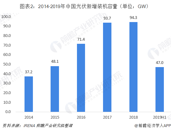 图表2：2014-2019年中国光伏新增装机容量（单位：GW）