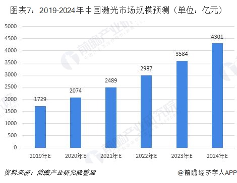 图表7：2019-2024年中国激光市场规模预测（单位：亿元）