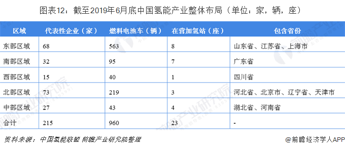 图表12：截至2019年6月底中国氢能产业整体布局（单位：家，辆，座）