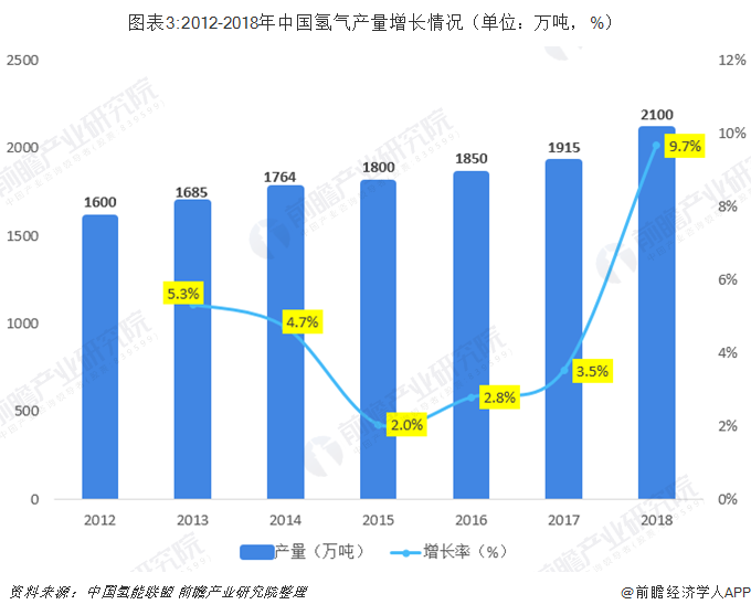 图表3:2012-2018年中国氢气产量增长情况（单位：万吨，%）