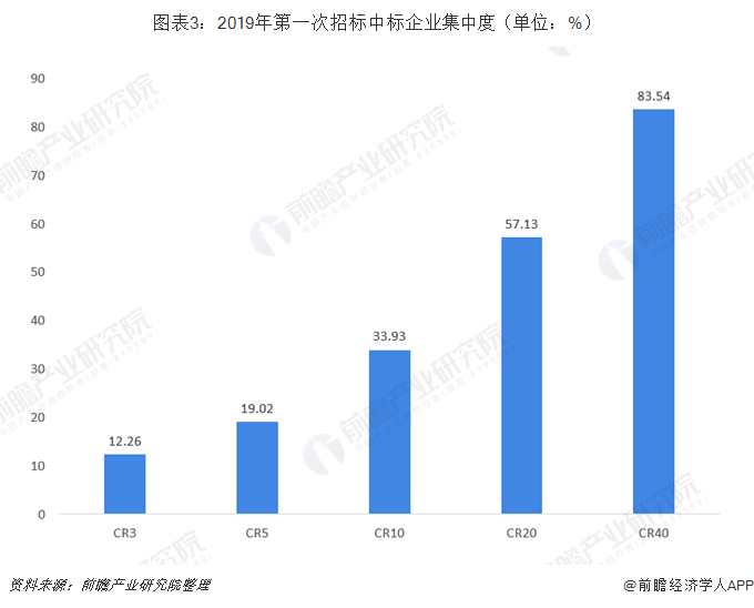 图表3：2019年第一次招标中标企业集中度（单位：%） 