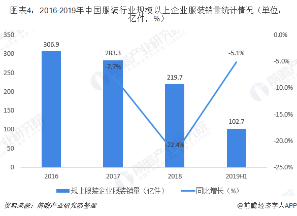 图表4：2016-2019年中国服装行业规模以上企业服装销量统计情况（单位：亿件，%）