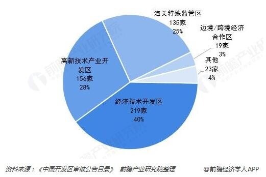 图表：2018年中国国家级产业园区类型分布