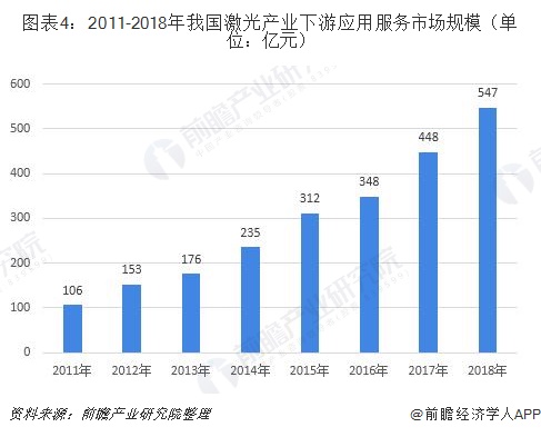 图表4：2011-2018年我国激光产业下游应用服务市场规模（单位：亿元）