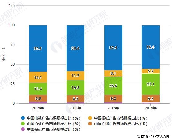 2015-2018年中国线下广告细分市场规模占比统计情况