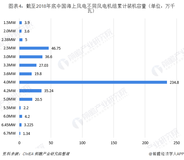 图表4：截至2018年底中国海上风电不同风电机组累计装机容量（单位：万千瓦）