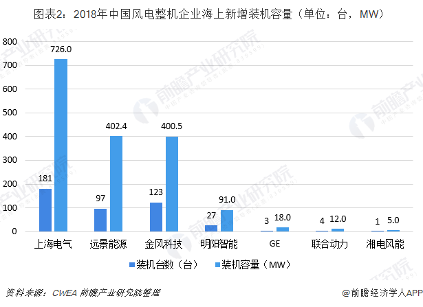 图表2：2018年中国风电整机企业海上新增装机容量（单位：台，MW）