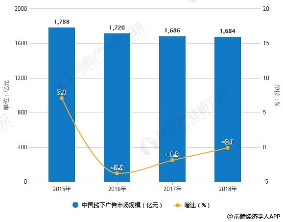 2015-2018年中国线下广告市场规模统计及增长情况