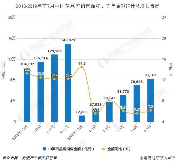 2018-2019年前7月中国商品房销售面积、销售金额统计及增长情况