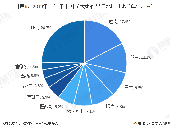 图表5：2019年上半年中国光伏组件出口地区对比（单位：%）