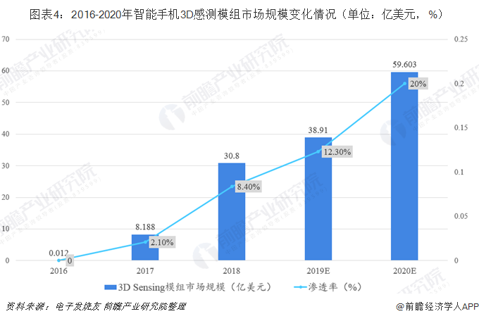 图表4：2016-2020年智能手机3D感测模组市场规模变化情况（单位：亿美元，%）