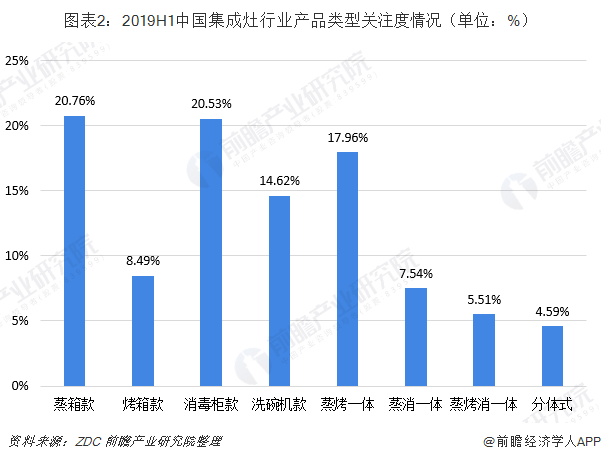 图表2：2019H1中国集成灶行业产品类型关注度情况（单位：%）
