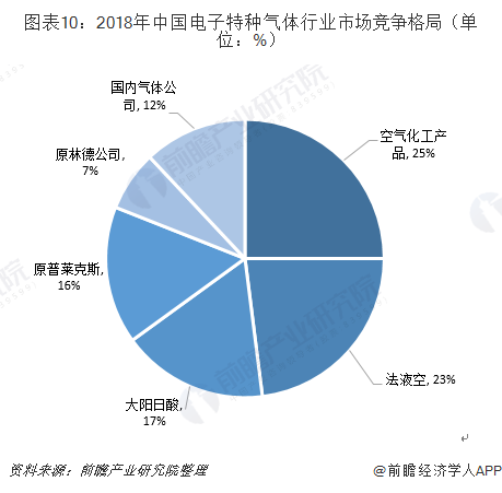 图表10：2018年中国电子特种气体行业市场竞争格局（单位：%）