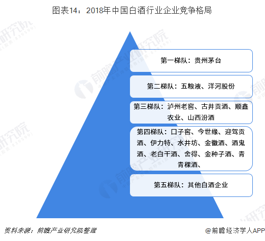 图表14：2018年中国白酒行业企业竞争格局