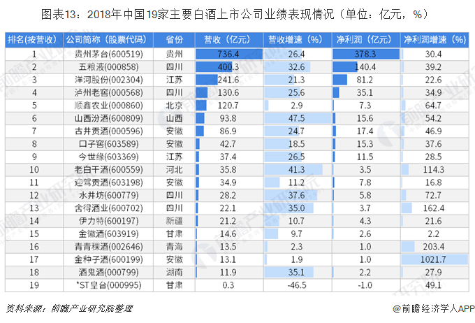 图表13：2018年中国19家主要白酒上市公司业绩表现情况（单位：亿元，%）