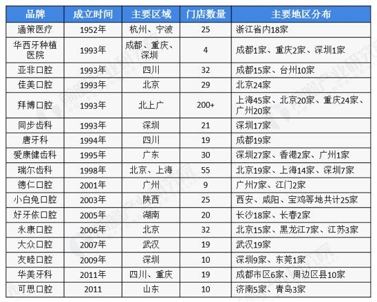 牙科诊所