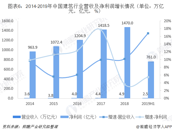 图表6：2014-2019年中国建筑行业营收及净利润增长情况（单位：万亿元，亿元，%）