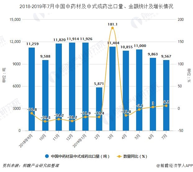 2018-2019年7月中国中药材及中式成药出口量、金额统计及增长情况
