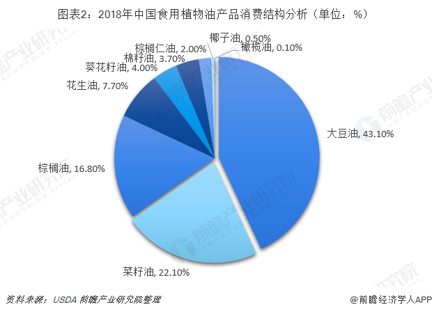 图表2：2018年中国食用植物油产品消费结构分析（单位：%）