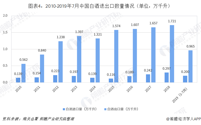 图表4：2010-2019年7月中国白酒进出口数量情况（单位：万千升）