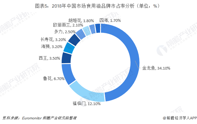 图表5：2018年中国市场食用油品牌市占率分析（单位：%）