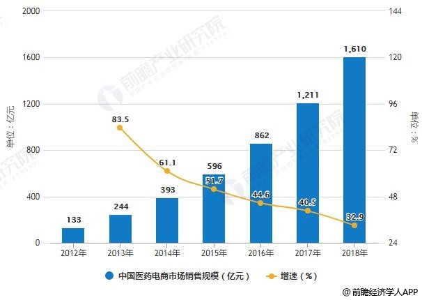 2012-2018年中国医药电商市场销售规模统计及增长情况预测