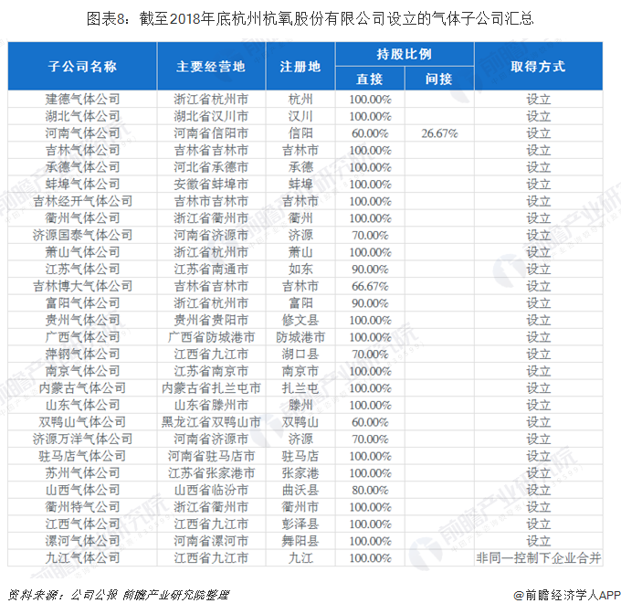 图表8：截至2018年底杭州杭氧股份有限公司设立的气体子公司汇总