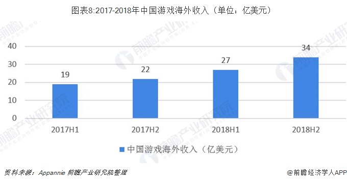 图表8:2017-2018年中国游戏海外收入（单位：亿美元）