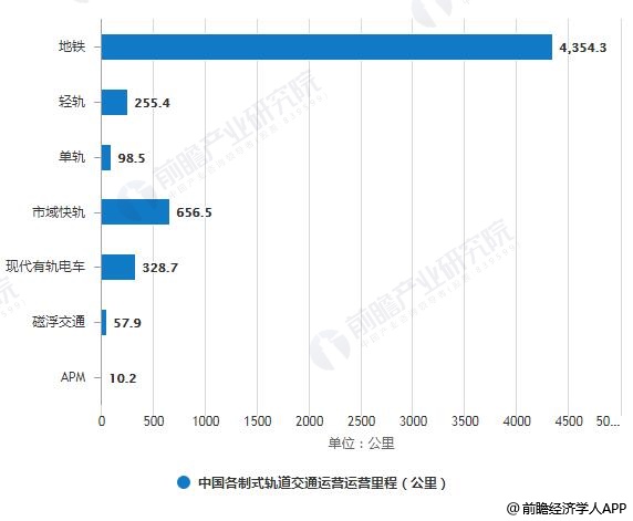 2018年中国各制式轨道交通运营运营里程及占比统计情况