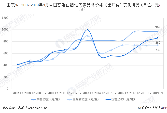 图表9：2007-2019年9月中国高端白酒性代表品牌价格（出厂价）变化情况（单位：元/瓶）