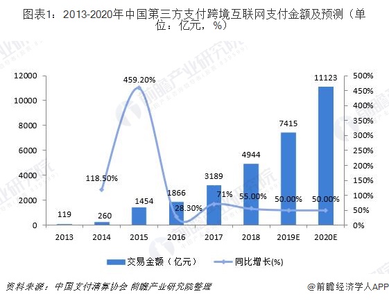 图表1：2013-2020年中国第三方支付跨境互联网支付金额及预测（单位：亿元，%）