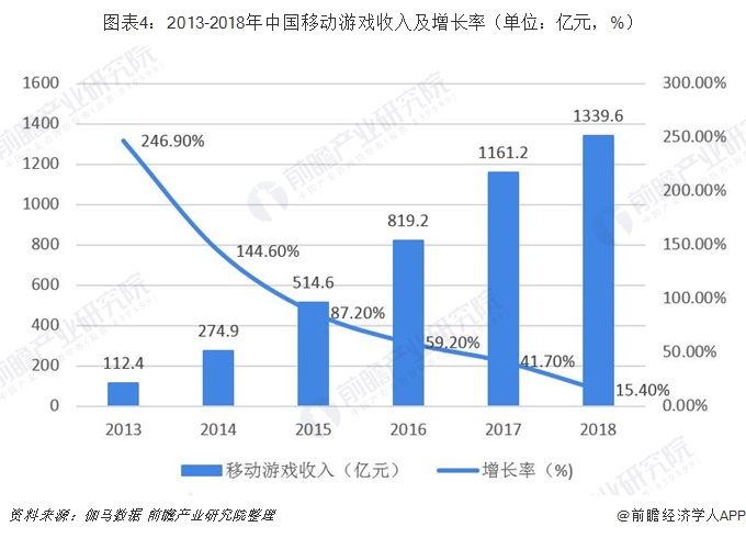图表4：2013-2018年中国移动游戏收入及增长率（单位：亿元，%）