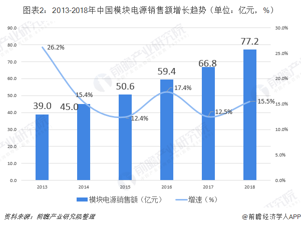 图表2：2013-2018年中国模块电源销售额增长趋势（单位：亿元，%）