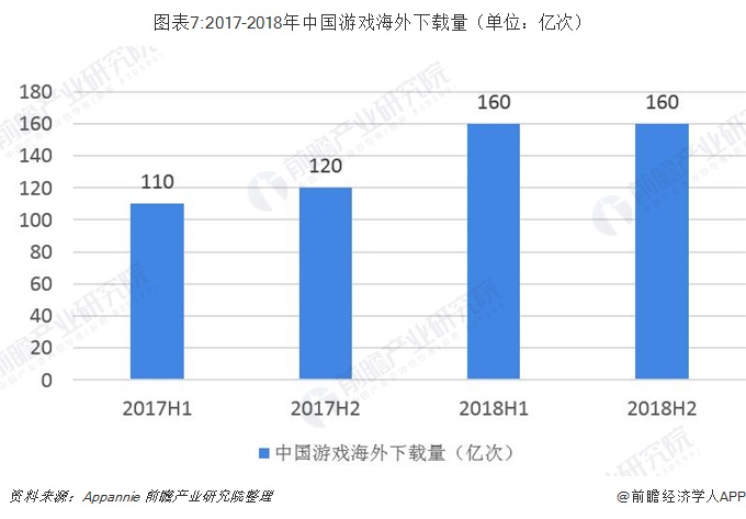 图表7:2017-2018年中国游戏海外下载量（单位：亿次）