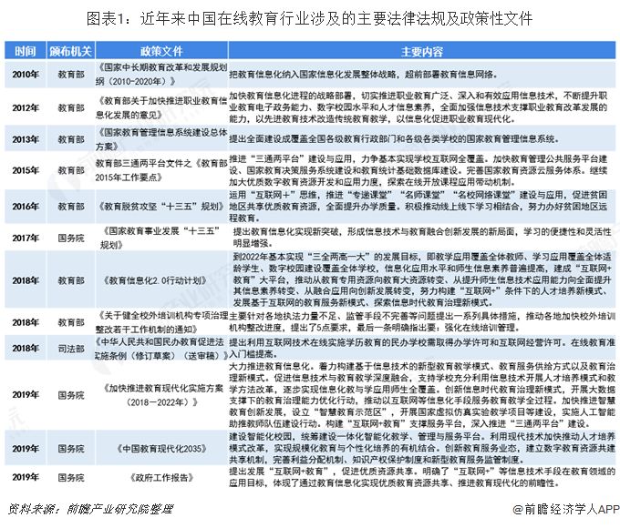 图表1：近年来中国在线教育行业涉及的主要法律法规及政策性文件