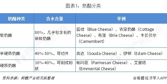 图表1：奶酪分类