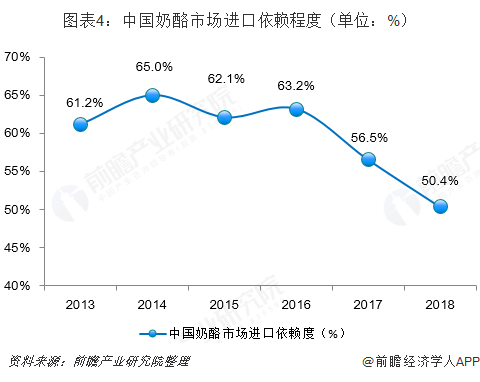 图表4：中国奶酪市场进口依赖程度（单位：%）  