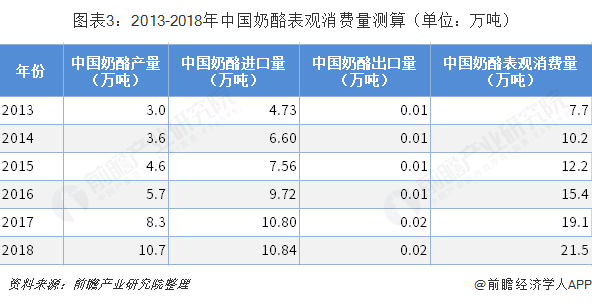 图表3：2013-2018年中国奶酪表观消费量测算（单位：万吨）