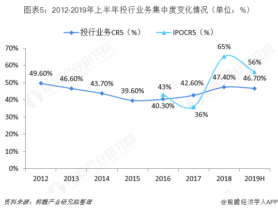 图表5：2012-2019年上半年投行业务集中度变化情况（单位：%）  