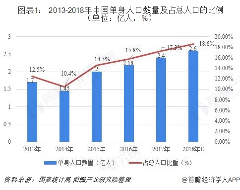  图表1： 2013-2018年中国单身人口数量及占总人口的比例（单位：亿人，%）  
