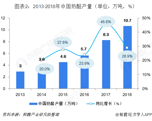 图表2：2013-2018年中国奶酪产量（单位：万吨，%）  