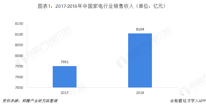 图表1：2017-2018年中国家电行业销售收入（单位：亿元）  