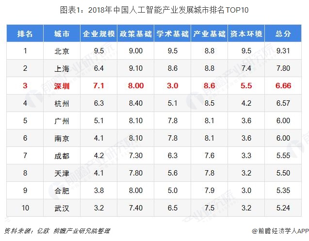 图表1：2018年中国人工智能产业发展城市排名TOP10  