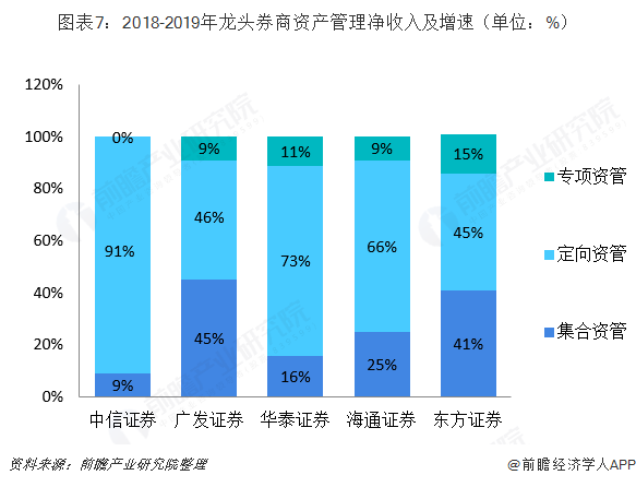图表7：2018-2019年龙头券商资产管理净收入及增速（单位：%）  