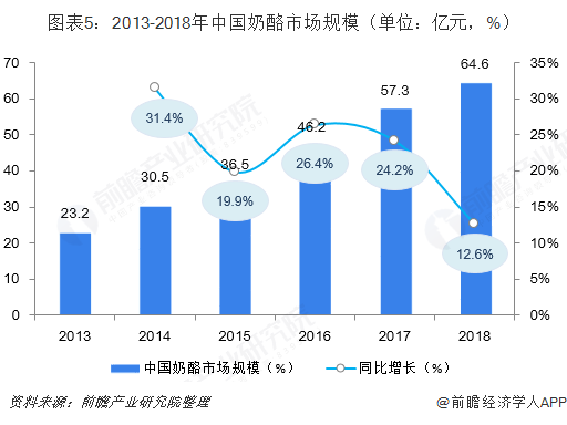 图表5：2013-2018年中国奶酪市场规模（单位：亿元，%）  