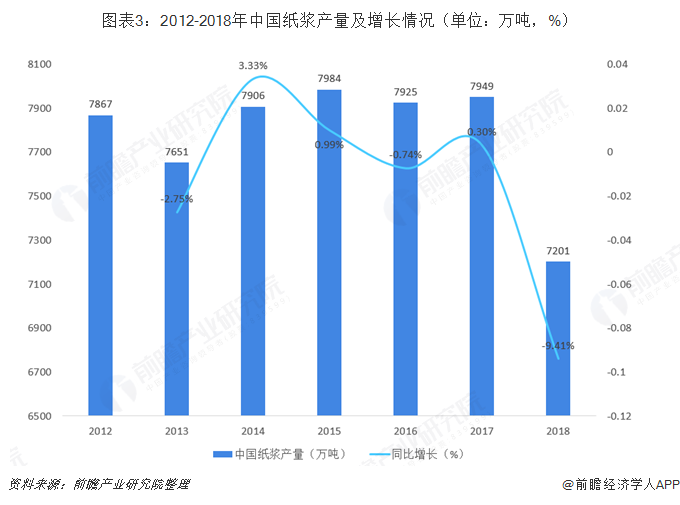 图表3：2012-2018年中国纸浆产量及增长情况（单位：万吨，%）  