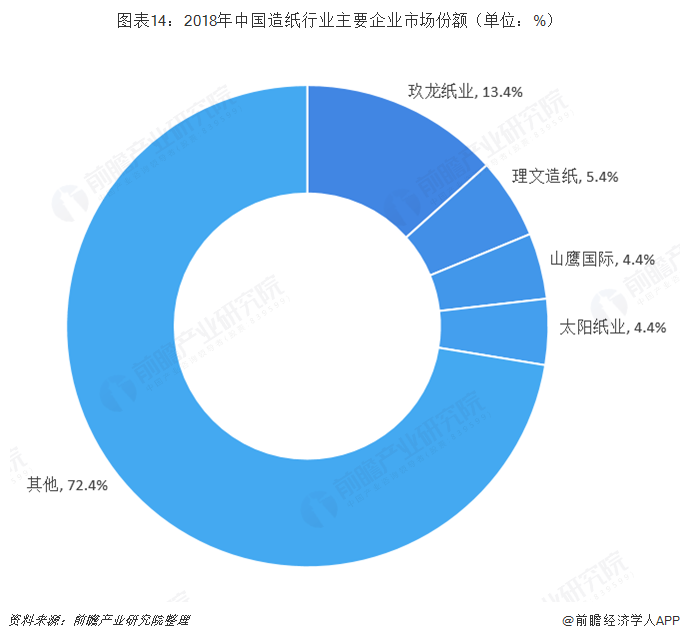 图表14：2018年中国造纸行业主要企业市场份额（单位：%）   