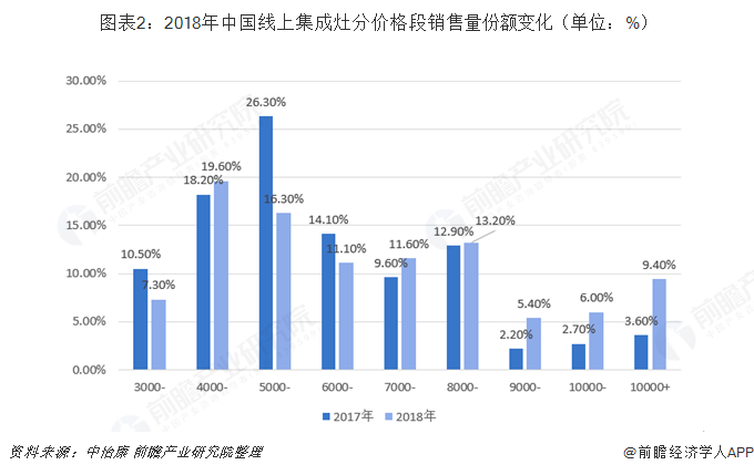  图表2：2018年中国线上集成灶分价格段销售量份额变化（单位：%）  